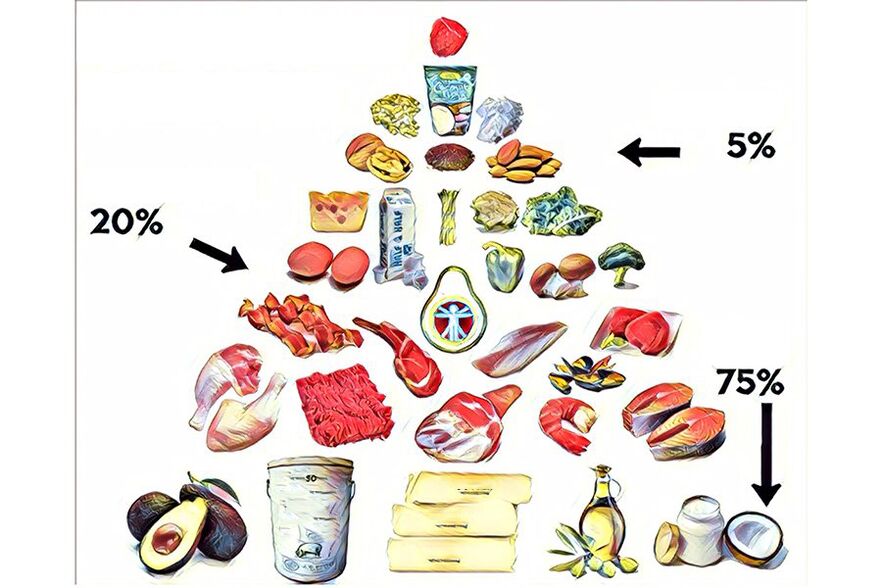 Keto diet food pyramid